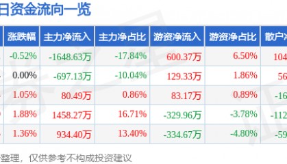 股票行情快报：广电电气（601616）6月10日主力资金净卖出1648.63万元