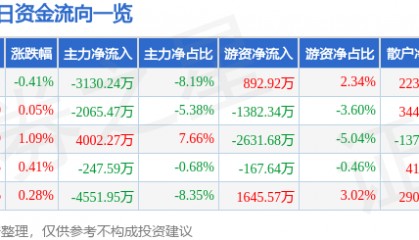股票行情快报：航锦科技（000818）8月7日主力资金净卖出3130.24万元