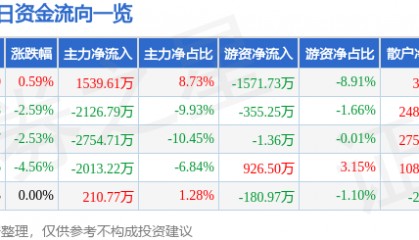 股票行情快报：陕国投Ａ（000563）1月6日主力资金净买入1539.61万元