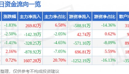 股票行情快报：西宁特钢（600117）12月16日主力资金净买入269.82万元