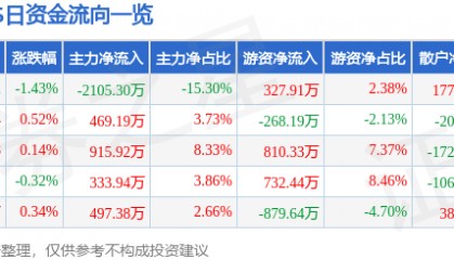 股票行情快报：XD老凤祥（600612）7月15日主力资金净卖出2105.30万元