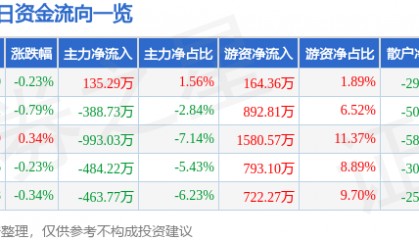 股票行情快报：海正药业（600267）5月8日主力资金净买入135.29万元