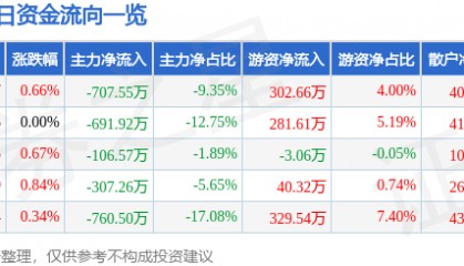 股票行情快报：长青集团（002616）7月4日主力资金净卖出707.55万元