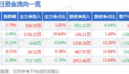 股票行情快报：金杯电工（002533）2月19日主力资金净买入936.59万元