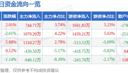 股票行情快报：古越龙山（600059）4月29日主力资金净买入744.71万元
