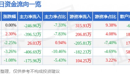 股票行情快报：西宁特钢（600117）11月19日主力资金净卖出246.96万元