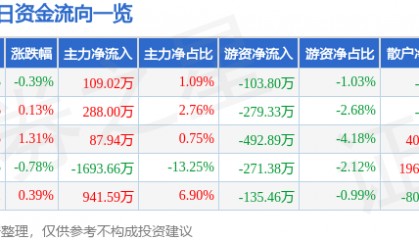 股票行情快报：江苏国泰（002091）3月27日主力资金净买入109.02万元