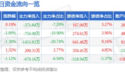 股票行情快报：长春燃气（600333）8月15日主力资金净卖出371.84万元