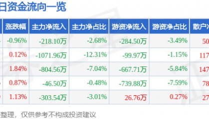 股票行情快报：道明光学（002632）1月22日主力资金净卖出218.10万元