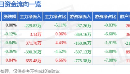 股票行情快报：古越龙山（600059）3月5日主力资金净卖出229.83万元