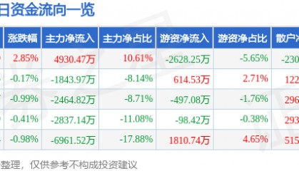 股票行情快报：特变电工（600089）1月14日主力资金净买入4930.47万元