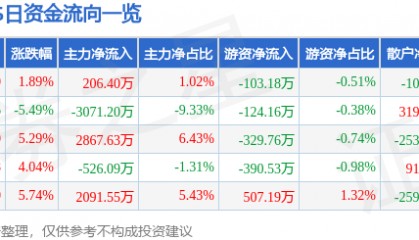 股票行情快报：XD华之杰（603400）8月22日主力资金净买入206.40万元