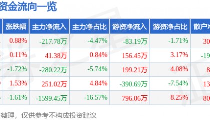 股票行情快报：众业达（002441）9月29日主力资金净卖出217.78万元