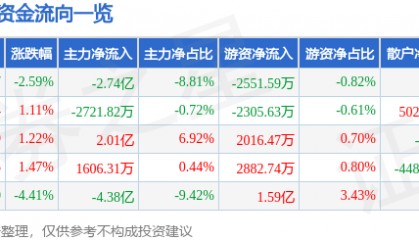 股票行情快报：新易盛（300502）3月7日主力资金净卖出2.74亿元