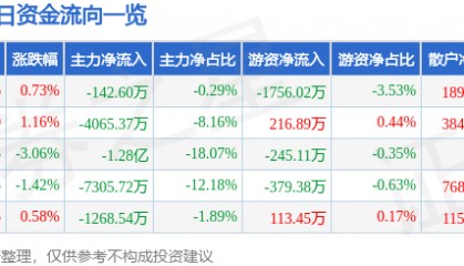 股票行情快报：云赛智联（600602）8月12日主力资金净卖出142.60万元