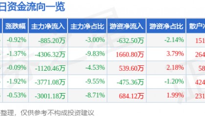 股票行情快报：航锦科技（000818）7月7日主力资金净卖出885.20万元