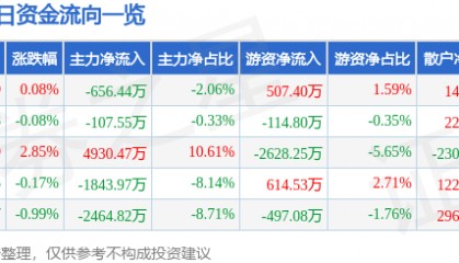 股票行情快报：特变电工（600089）1月16日主力资金净卖出656.44万元