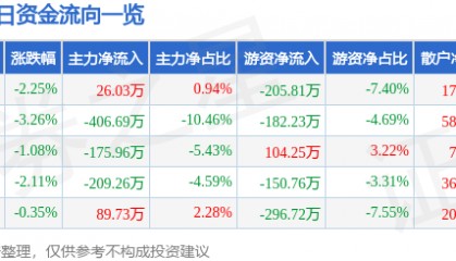 股票行情快报：西宁特钢（600117）11月15日主力资金净买入26.03万元