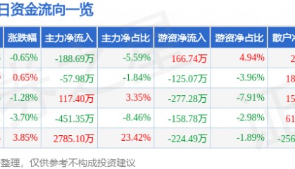 股票行情快报：陕西黑猫（601015）1月27日主力资金净卖出188.69万元