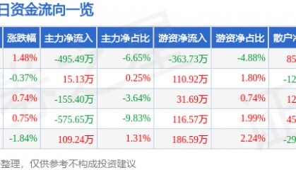 股票行情快报：吉林高速（601518）11月28日主力资金净卖出495.49万元