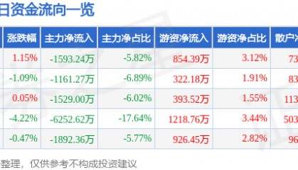 股票行情快报：博威合金（601137）11月27日主力资金净卖出1593.24万元