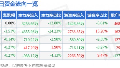 股票行情快报：太阳纸业（002078）12月6日主力资金净卖出3253.66万元
