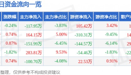 股票行情快报：申通地铁（600834）2月21日主力资金净卖出117.95万元