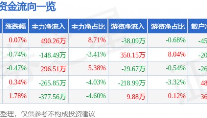 股票行情快报：伊力特（600197）6月3日主力资金净买入490.26万元