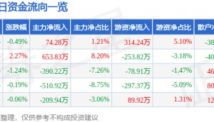 股票行情快报：成飞集成（002190）4月28日主力资金净买入74.28万元