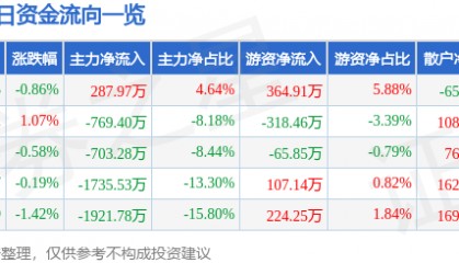 股票行情快报：中国医药（600056）5月28日主力资金净买入287.97万元