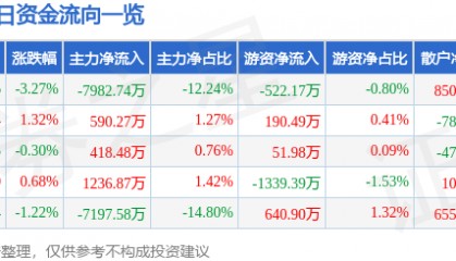 股票行情快报：航锦科技（000818）9月23日主力资金净卖出7982.74万元