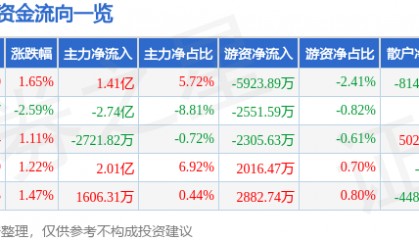股票行情快报：新易盛（300502）3月10日主力资金净买入1.41亿元