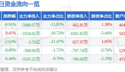 股票行情快报：云赛智联（600602）6月17日主力资金净卖出5089.57万元