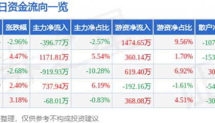 股票行情快报：吉林高速（601518）12月17日主力资金净卖出396.77万元