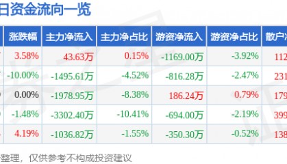 股票行情快报：海正药业（600267）4月8日主力资金净买入43.63万元