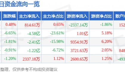 股票行情快报：蓝思科技（300433）3月3日主力资金净买入814.61万元