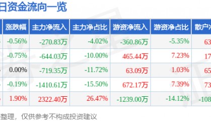 股票行情快报：长春燃气（600333）8月25日主力资金净卖出270.83万元