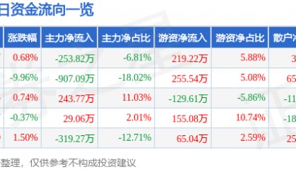股票行情快报：申通地铁（600834）4月8日主力资金净卖出253.82万元