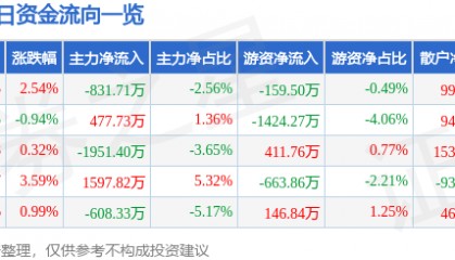 股票行情快报：际华集团（601718）12月11日主力资金净卖出831.71万元