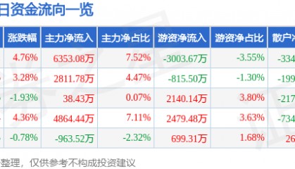 股票行情快报：力源信息（300184）2月6日主力资金净买入6353.08万元