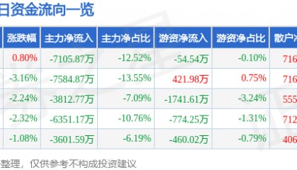股票行情快报：老白干酒（600559）11月19日主力资金净卖出7105.87万元