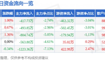 股票行情快报：际华集团（601718）11月29日主力资金净卖出417.73万元