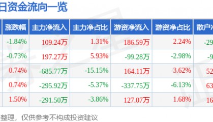 股票行情快报：吉林高速（601518）11月22日主力资金净买入109.24万元