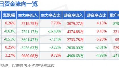 股票行情快报：三七互娱（002555）3月12日主力资金净买入5719.75万元