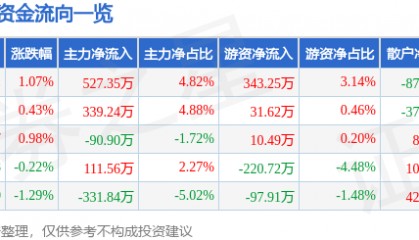 股票行情快报：甘咨询（000779）6月6日主力资金净买入527.35万元