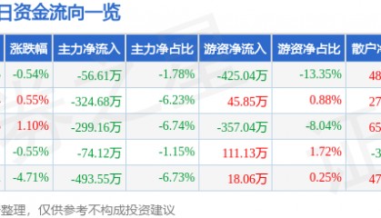 股票行情快报：香江控股（600162）1月9日主力资金净卖出56.61万元