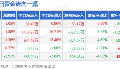 股票行情快报：广电电气（601616）6月6日主力资金净买入80.49万元