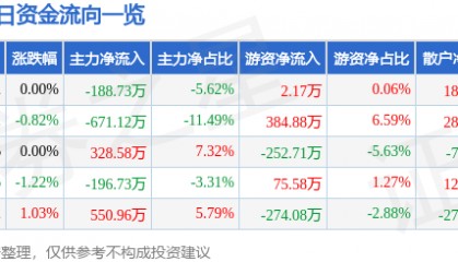 股票行情快报：长春燃气（600333）7月2日主力资金净卖出188.73万元