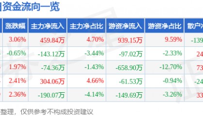 股票行情快报：奥特迅（002227）2月12日主力资金净买入459.84万元