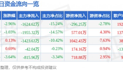 股票行情快报：凤凰光学（600071）12月13日主力资金净卖出1624.62万元
